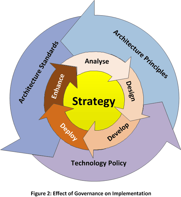 Architectural Principles